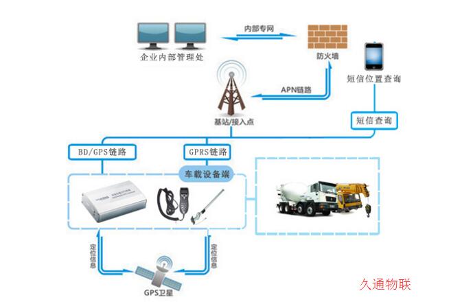 工程车油耗监控