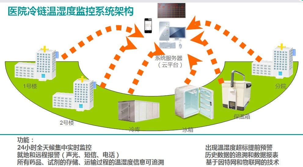 药品冷链监控系统.jpg